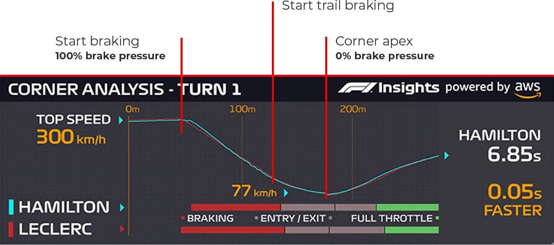 Braking F1 Insights